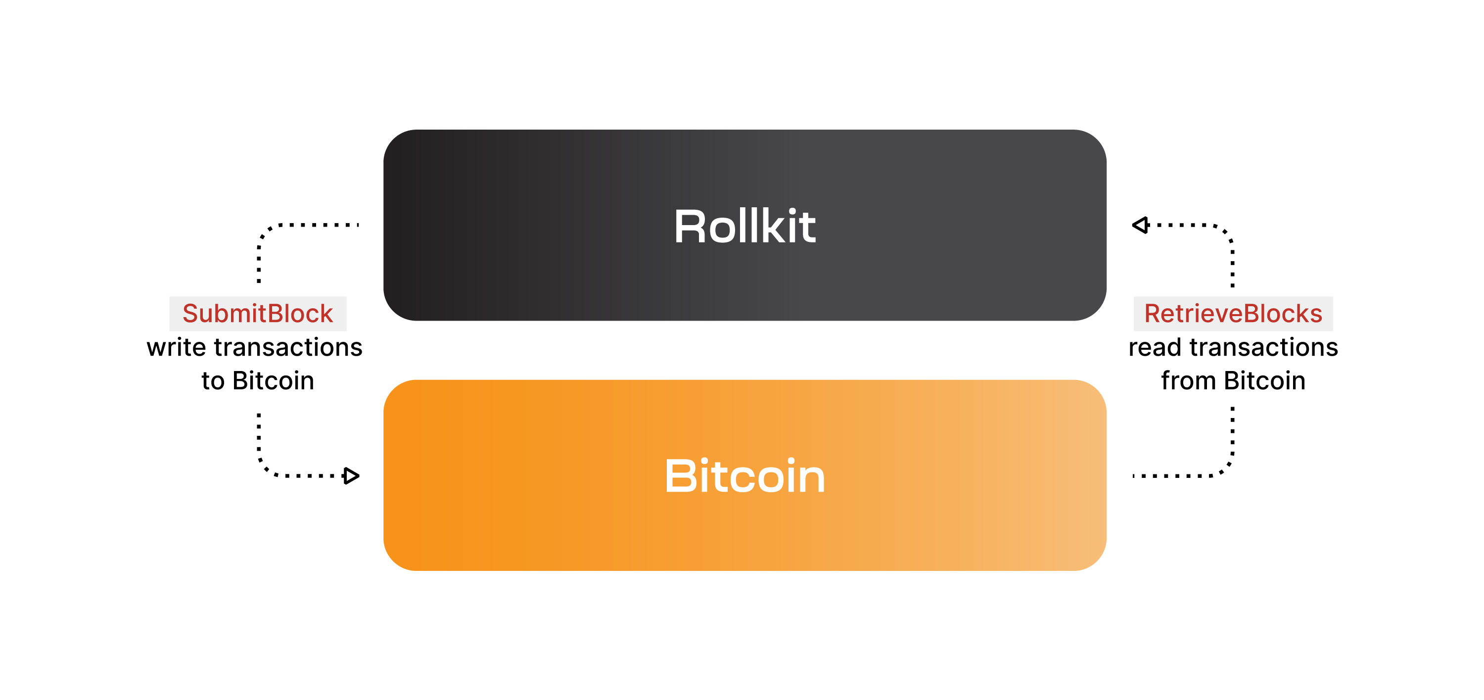 rollkit-bitcoin-rollup-2